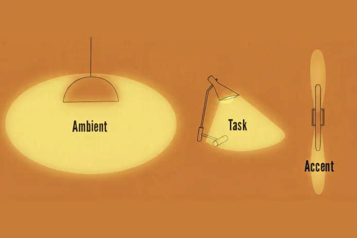 task, ambient, and accent lighting